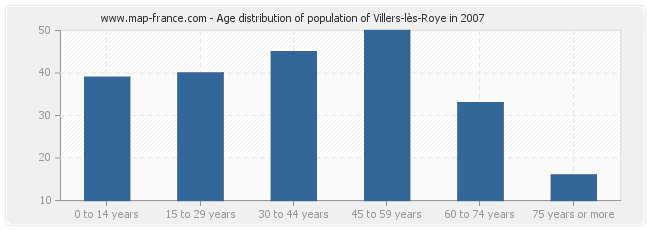 Age distribution of population of Villers-lès-Roye in 2007