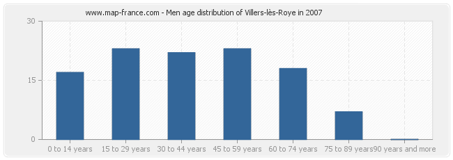 Men age distribution of Villers-lès-Roye in 2007