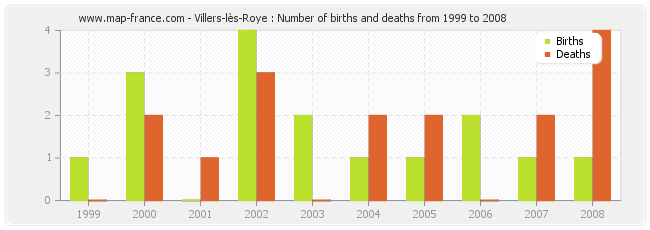 Villers-lès-Roye : Number of births and deaths from 1999 to 2008