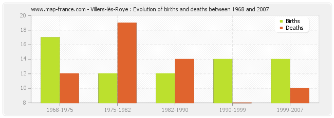 Villers-lès-Roye : Evolution of births and deaths between 1968 and 2007
