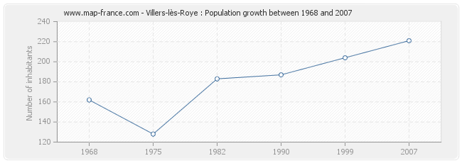 Population Villers-lès-Roye