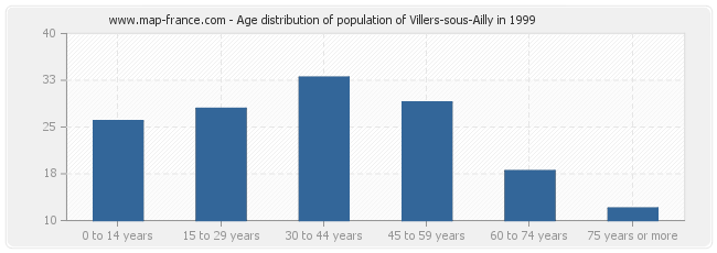 Age distribution of population of Villers-sous-Ailly in 1999