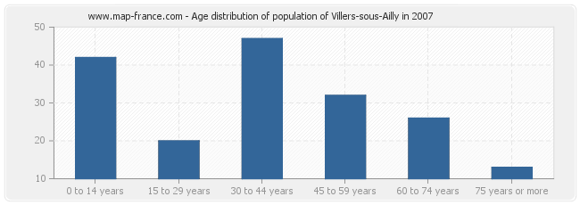 Age distribution of population of Villers-sous-Ailly in 2007