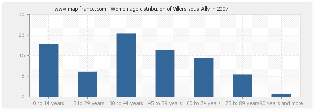 Women age distribution of Villers-sous-Ailly in 2007