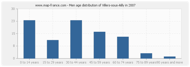 Men age distribution of Villers-sous-Ailly in 2007