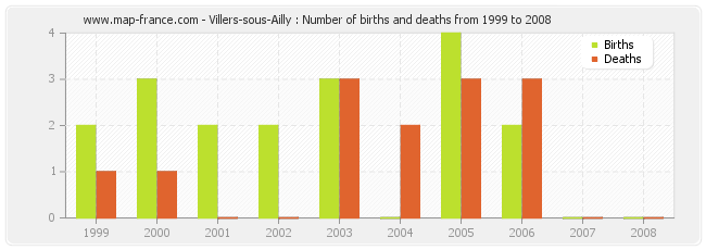 Villers-sous-Ailly : Number of births and deaths from 1999 to 2008