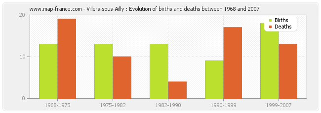 Villers-sous-Ailly : Evolution of births and deaths between 1968 and 2007