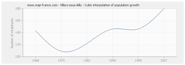 Villers-sous-Ailly : Cubic interpolation of population growth