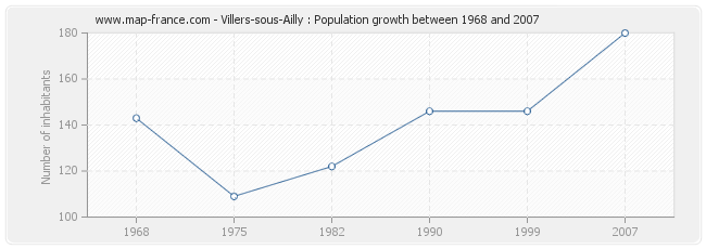 Population Villers-sous-Ailly