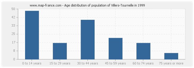 Age distribution of population of Villers-Tournelle in 1999