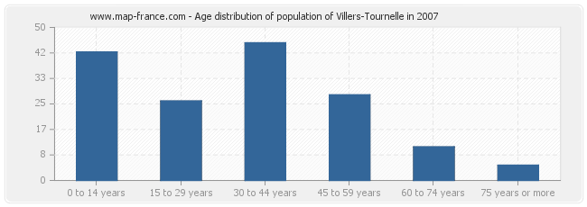Age distribution of population of Villers-Tournelle in 2007