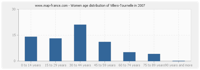 Women age distribution of Villers-Tournelle in 2007