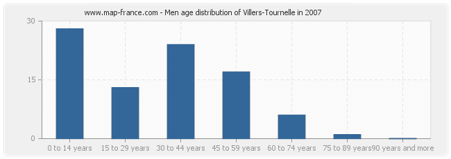 Men age distribution of Villers-Tournelle in 2007