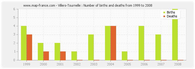 Villers-Tournelle : Number of births and deaths from 1999 to 2008