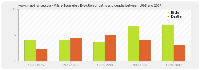 Villers-Tournelle : Evolution of births and deaths between 1968 and 2007