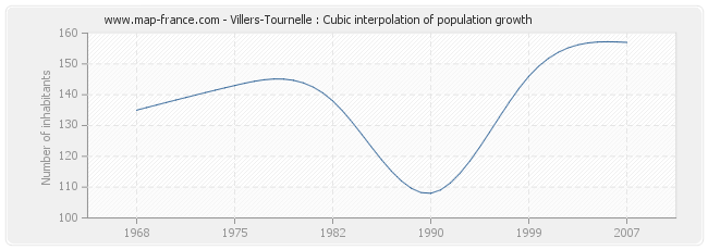 Villers-Tournelle : Cubic interpolation of population growth
