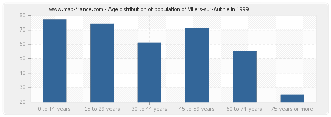 Age distribution of population of Villers-sur-Authie in 1999