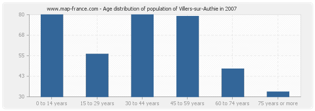 Age distribution of population of Villers-sur-Authie in 2007
