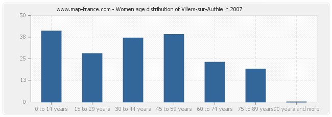 Women age distribution of Villers-sur-Authie in 2007