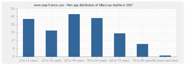 Men age distribution of Villers-sur-Authie in 2007
