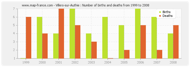 Villers-sur-Authie : Number of births and deaths from 1999 to 2008