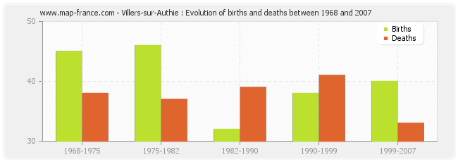 Villers-sur-Authie : Evolution of births and deaths between 1968 and 2007