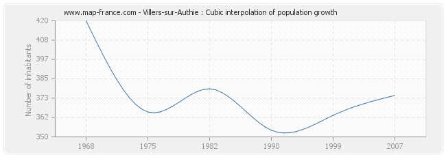 Villers-sur-Authie : Cubic interpolation of population growth