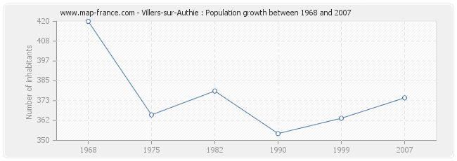 Population Villers-sur-Authie