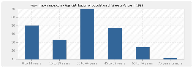 Age distribution of population of Ville-sur-Ancre in 1999
