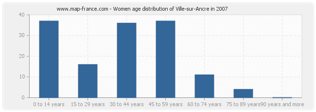 Women age distribution of Ville-sur-Ancre in 2007