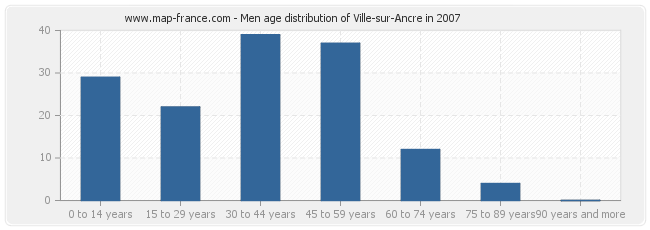 Men age distribution of Ville-sur-Ancre in 2007