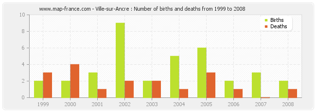 Ville-sur-Ancre : Number of births and deaths from 1999 to 2008