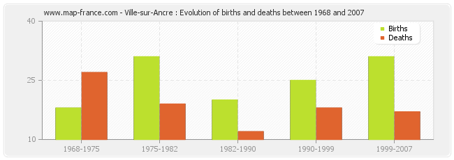 Ville-sur-Ancre : Evolution of births and deaths between 1968 and 2007