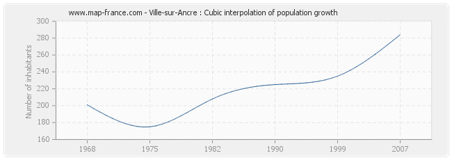Ville-sur-Ancre : Cubic interpolation of population growth