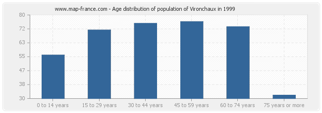 Age distribution of population of Vironchaux in 1999