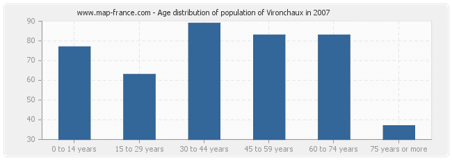 Age distribution of population of Vironchaux in 2007