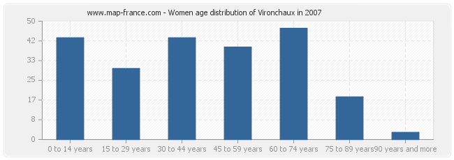 Women age distribution of Vironchaux in 2007