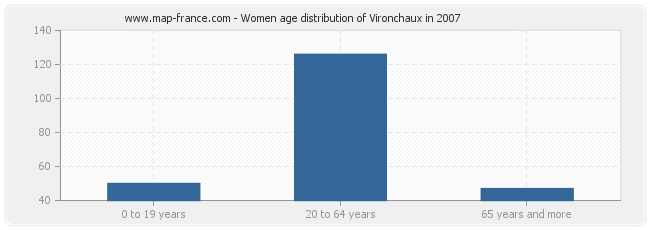 Women age distribution of Vironchaux in 2007