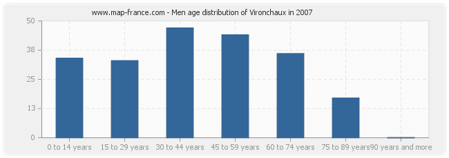 Men age distribution of Vironchaux in 2007