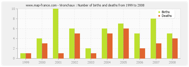 Vironchaux : Number of births and deaths from 1999 to 2008