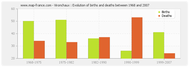 Vironchaux : Evolution of births and deaths between 1968 and 2007