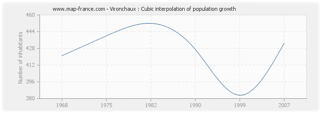 Vironchaux : Cubic interpolation of population growth