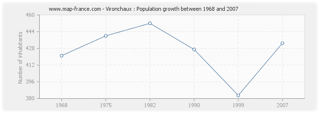 Population Vironchaux