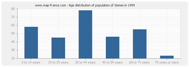 Age distribution of population of Vismes in 1999