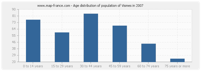 Age distribution of population of Vismes in 2007