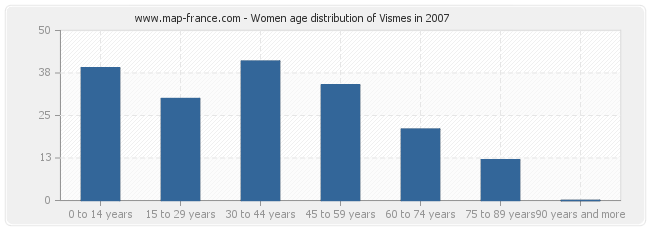 Women age distribution of Vismes in 2007
