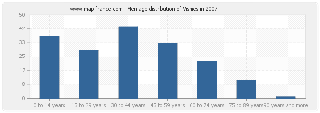 Men age distribution of Vismes in 2007