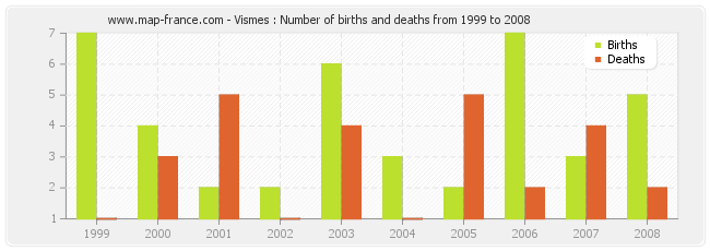 Vismes : Number of births and deaths from 1999 to 2008