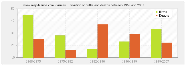 Vismes : Evolution of births and deaths between 1968 and 2007