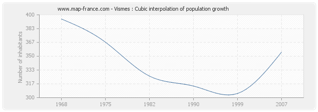 Vismes : Cubic interpolation of population growth